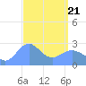 Wotje Atoll tide chart for Sunday, March 21, 2021