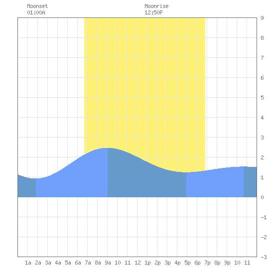 Wotje Atoll tide chart for Monday, March 22, 2021