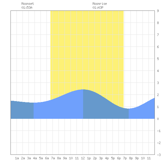 Wotje Atoll tide chart for Tuesday, March 23, 2021