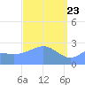 Wotje Atoll tide chart for Tuesday, March 23, 2021