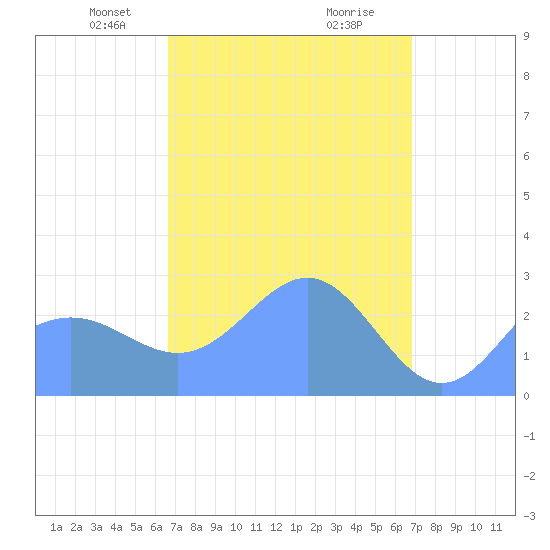 Wotje Atoll tide chart for Wednesday, March 24, 2021