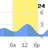 Wotje Atoll tide chart for Wednesday, March 24, 2021