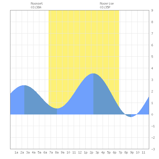 Wotje Atoll tide chart for Thursday, March 25, 2021