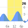 Wotje Atoll tide chart for Friday, March 26, 2021