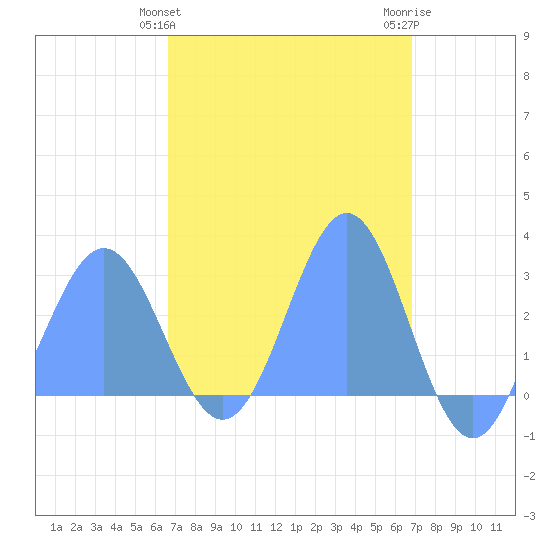 Wotje Atoll tide chart for Saturday, March 27, 2021