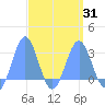 Wotje Atoll tide chart for Wednesday, March 31, 2021