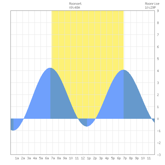 Wotje Atoll tide chart for Wednesday, March 3, 2021