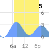 Wotje Atoll tide chart for Friday, March 5, 2021