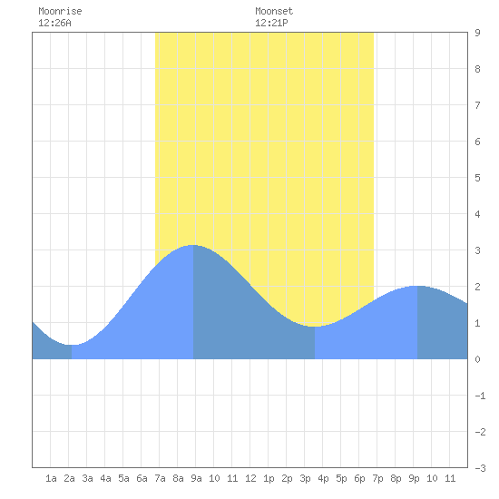 Wotje Atoll tide chart for Saturday, March 6, 2021