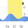 Wotje Atoll tide chart for Saturday, March 6, 2021