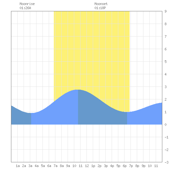 Wotje Atoll tide chart for Sunday, March 7, 2021