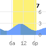 Wotje Atoll tide chart for Sunday, March 7, 2021