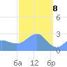 Wotje Atoll tide chart for Monday, March 8, 2021
