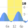 Wotje Atoll tide chart for Saturday, April 10, 2021