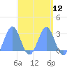 Wotje Atoll tide chart for Monday, April 12, 2021