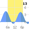 Wotje Atoll tide chart for Tuesday, April 13, 2021