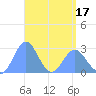 Wotje Atoll tide chart for Saturday, April 17, 2021