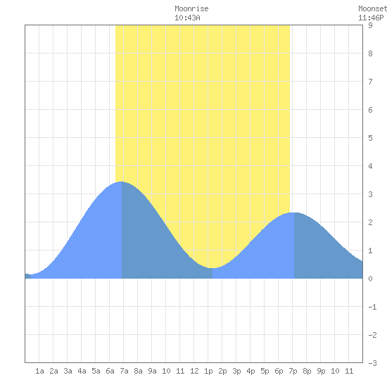 Wotje Atoll tide chart for Sunday, April 18, 2021