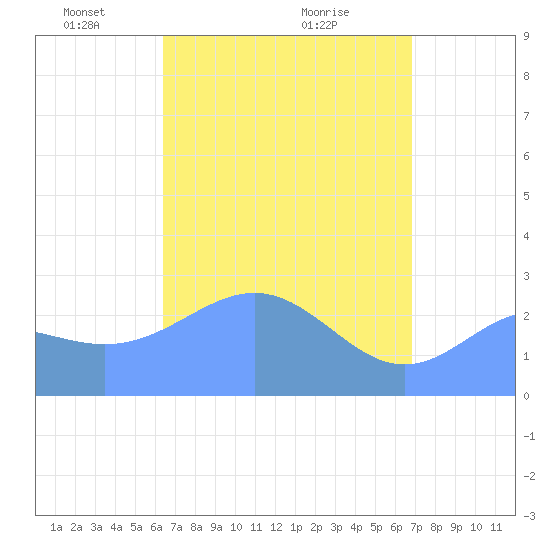 Wotje Atoll tide chart for Wednesday, April 21, 2021