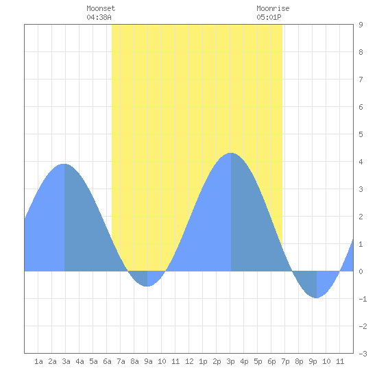 Wotje Atoll tide chart for Sunday, April 25, 2021