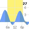 Wotje Atoll tide chart for Tuesday, April 27, 2021