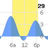 Wotje Atoll tide chart for Thursday, April 29, 2021