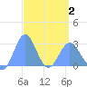 Wotje Atoll tide chart for Friday, April 2, 2021