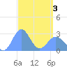 Wotje Atoll tide chart for Saturday, April 3, 2021