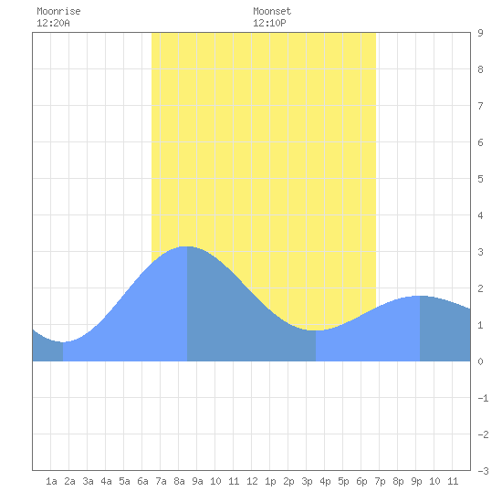 Wotje Atoll tide chart for Sunday, April 4, 2021