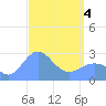 Wotje Atoll tide chart for Sunday, April 4, 2021