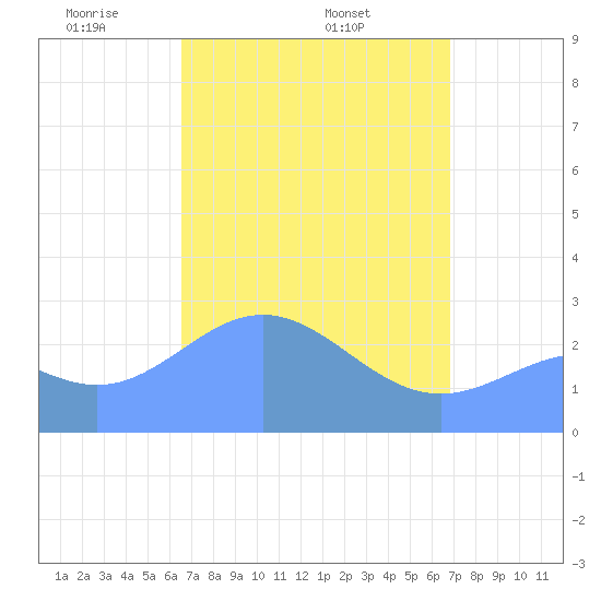 Wotje Atoll tide chart for Monday, April 5, 2021