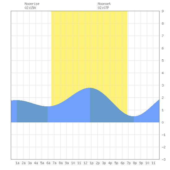 Wotje Atoll tide chart for Tuesday, April 6, 2021