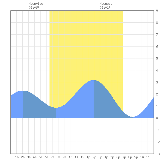 Wotje Atoll tide chart for Wednesday, April 7, 2021