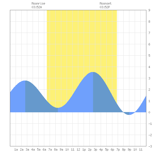 Wotje Atoll tide chart for Thursday, April 8, 2021