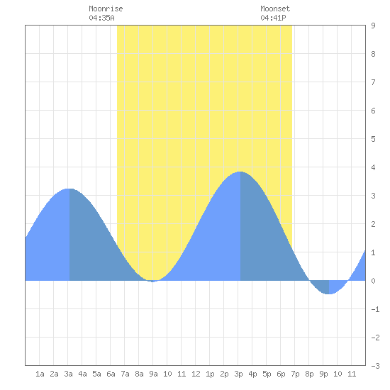 Wotje Atoll tide chart for Friday, April 9, 2021