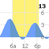 Wotje Atoll tide chart for Thursday, May 13, 2021