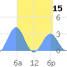 Wotje Atoll tide chart for Saturday, May 15, 2021