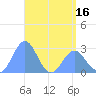 Wotje Atoll tide chart for Sunday, May 16, 2021
