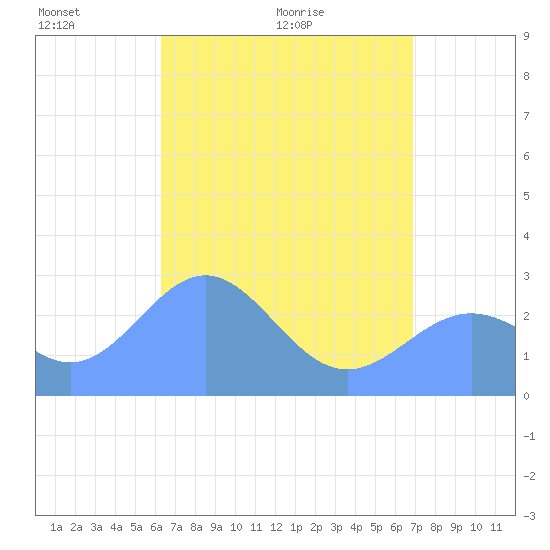 Wotje Atoll tide chart for Wednesday, May 19, 2021