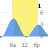Wotje Atoll tide chart for Saturday, May 1, 2021