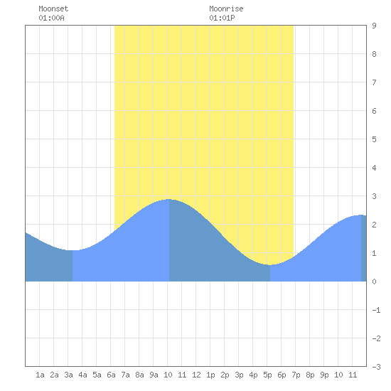 Wotje Atoll tide chart for Thursday, May 20, 2021