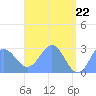 Wotje Atoll tide chart for Saturday, May 22, 2021