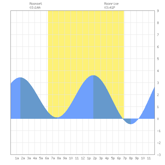 Wotje Atoll tide chart for Sunday, May 23, 2021