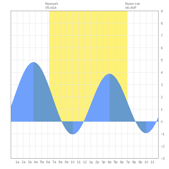 Wotje Atoll tide chart for Wednesday, May 26, 2021