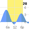 Wotje Atoll tide chart for Friday, May 28, 2021