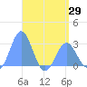 Wotje Atoll tide chart for Saturday, May 29, 2021