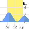 Wotje Atoll tide chart for Monday, May 31, 2021