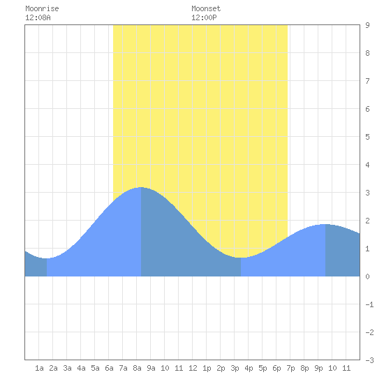 Wotje Atoll tide chart for Monday, May 3, 2021