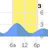 Wotje Atoll tide chart for Monday, May 3, 2021