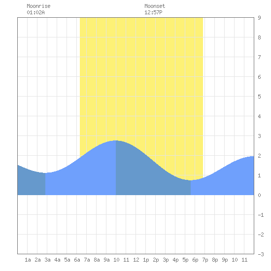 Wotje Atoll tide chart for Tuesday, May 4, 2021